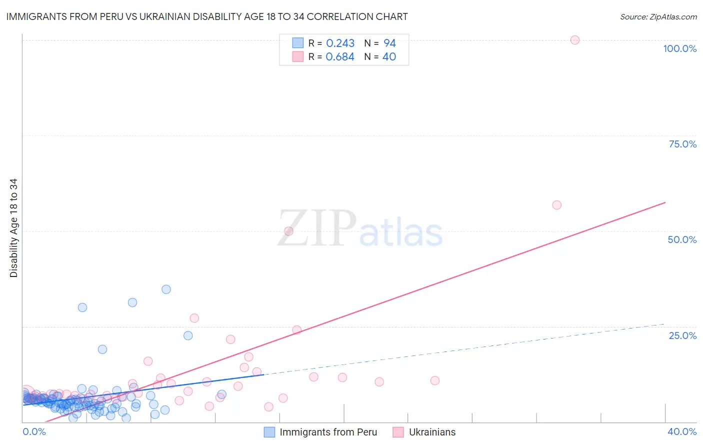 Immigrants from Peru vs Ukrainian Disability Age 18 to 34