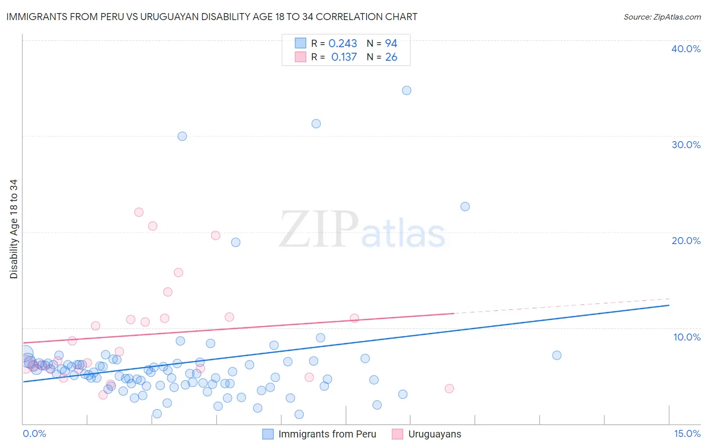 Immigrants from Peru vs Uruguayan Disability Age 18 to 34