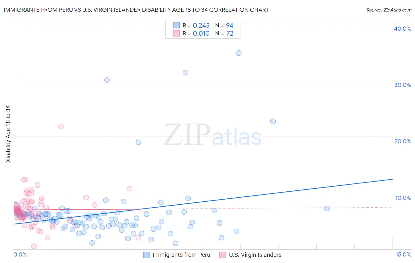 Immigrants from Peru vs U.S. Virgin Islander Disability Age 18 to 34