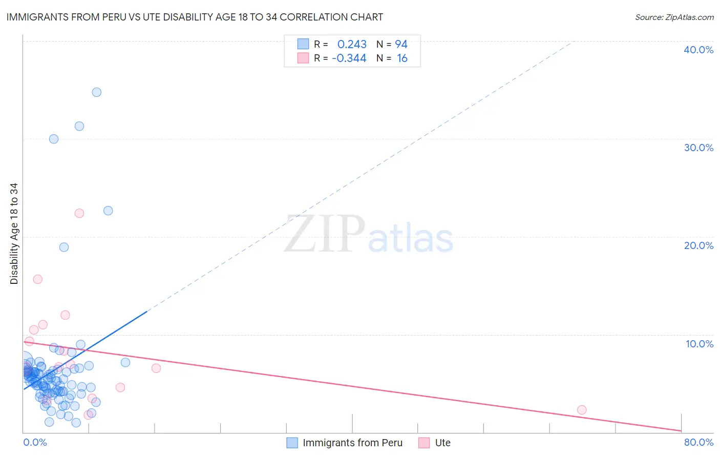 Immigrants from Peru vs Ute Disability Age 18 to 34