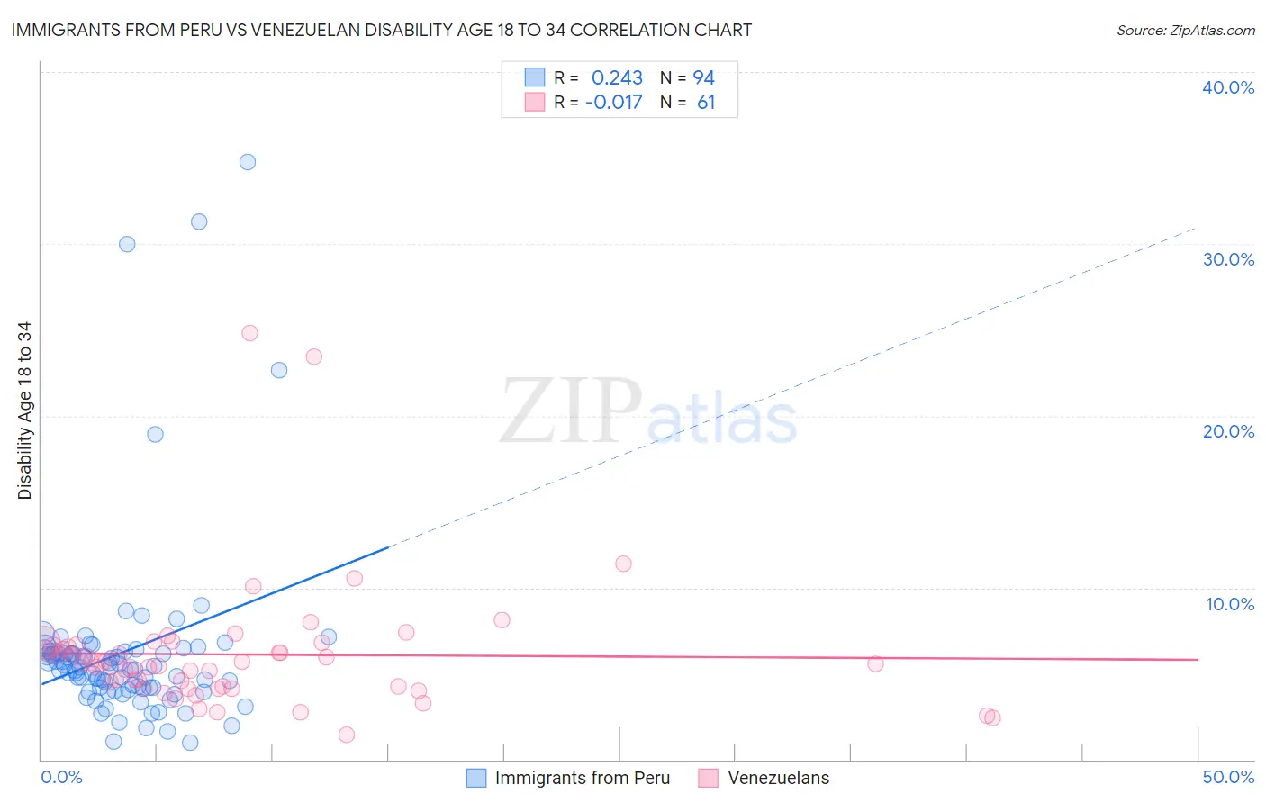 Immigrants from Peru vs Venezuelan Disability Age 18 to 34