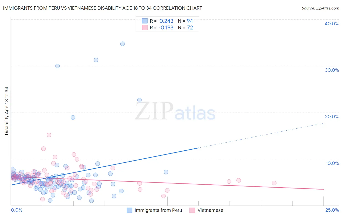 Immigrants from Peru vs Vietnamese Disability Age 18 to 34