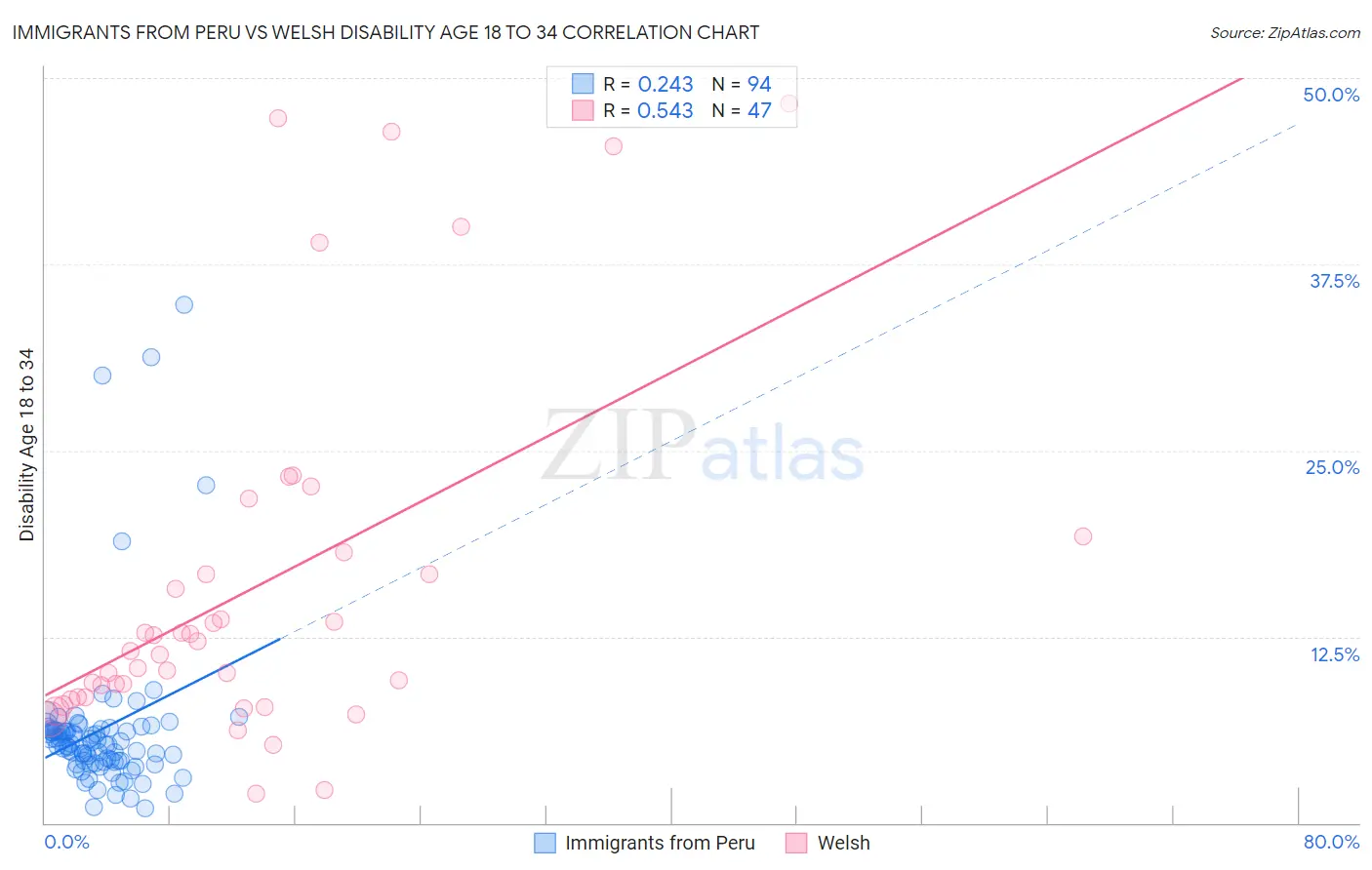 Immigrants from Peru vs Welsh Disability Age 18 to 34