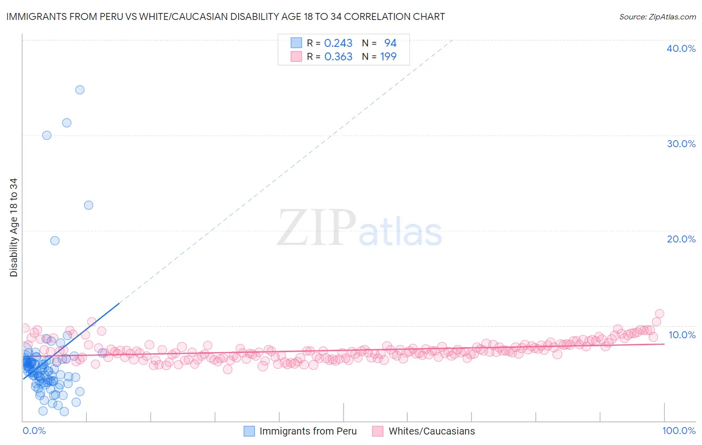 Immigrants from Peru vs White/Caucasian Disability Age 18 to 34