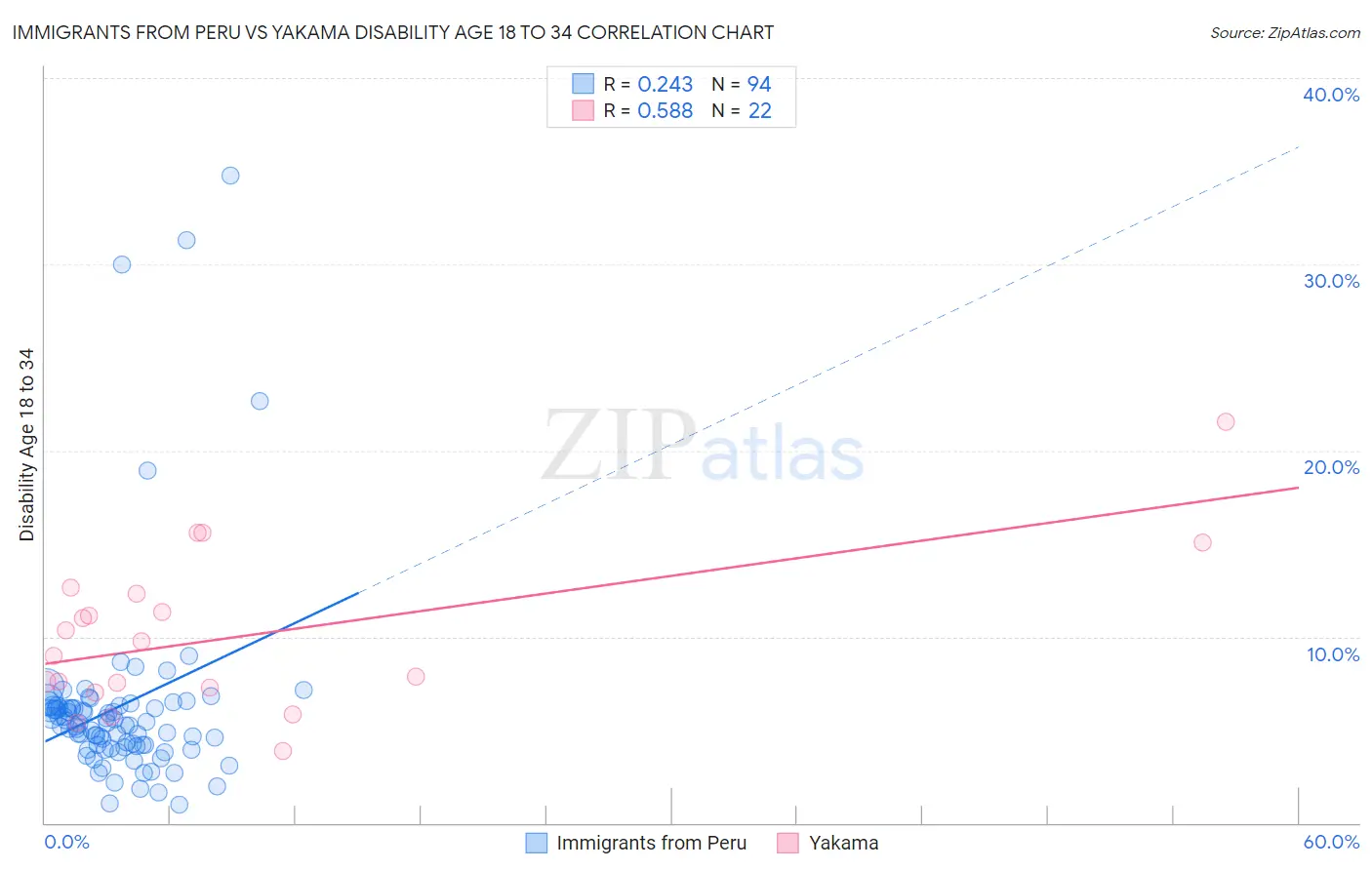 Immigrants from Peru vs Yakama Disability Age 18 to 34