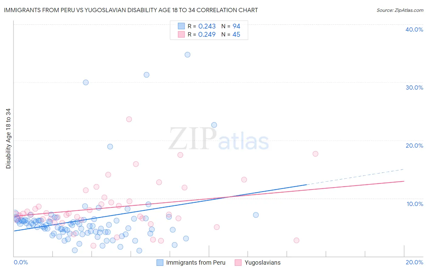 Immigrants from Peru vs Yugoslavian Disability Age 18 to 34