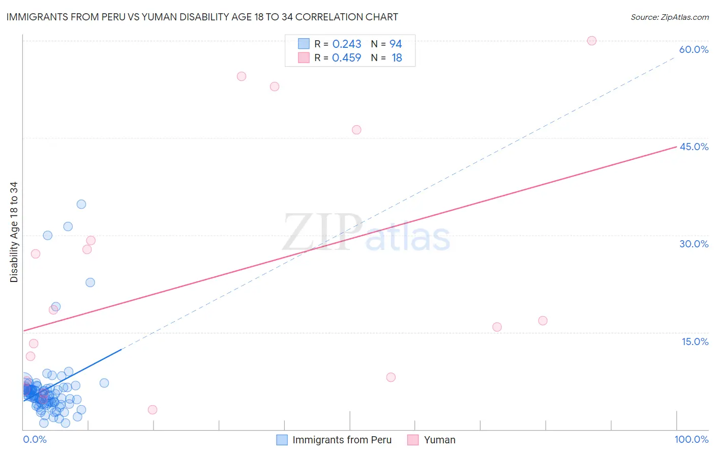Immigrants from Peru vs Yuman Disability Age 18 to 34