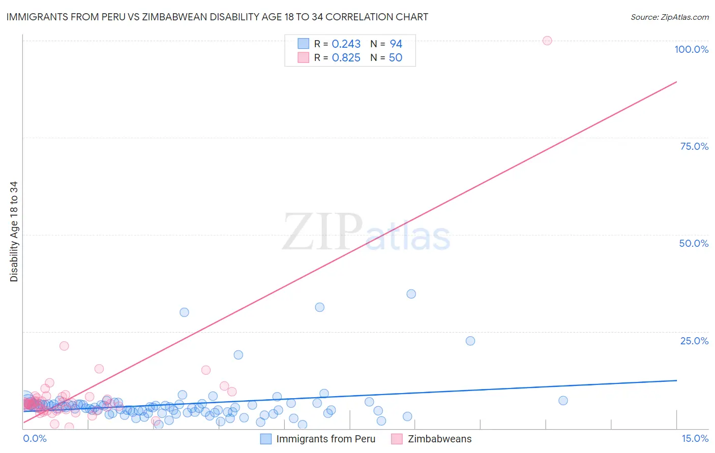 Immigrants from Peru vs Zimbabwean Disability Age 18 to 34