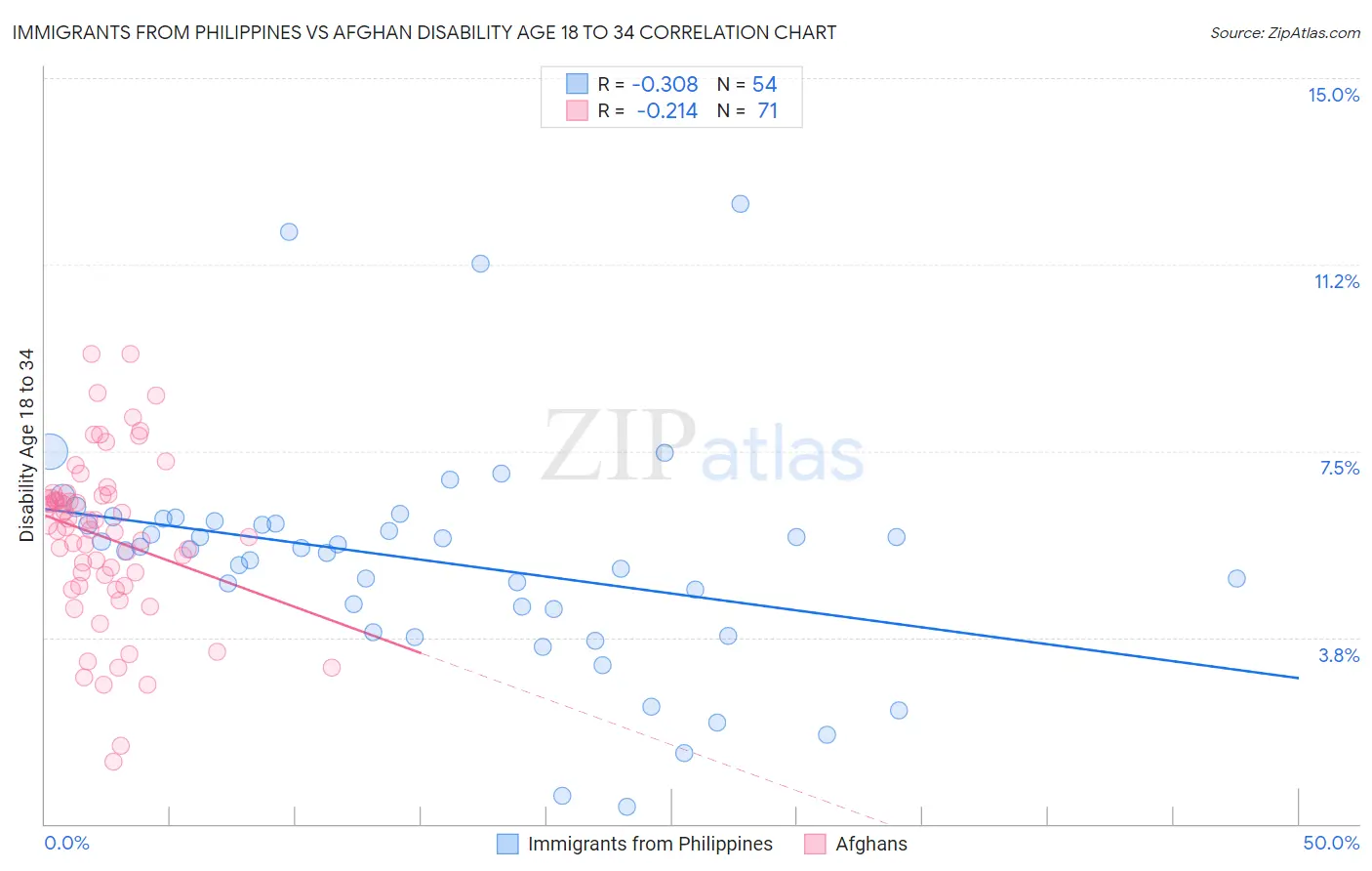 Immigrants from Philippines vs Afghan Disability Age 18 to 34