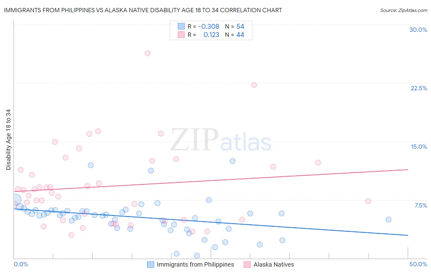 Immigrants from Philippines vs Alaska Native Disability Age 18 to 34