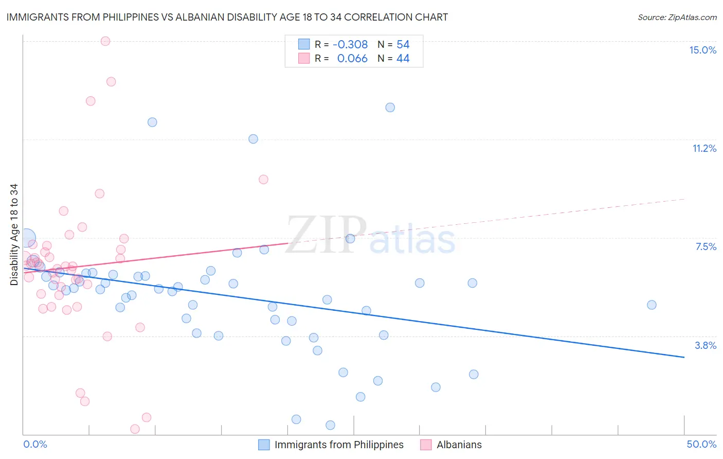 Immigrants from Philippines vs Albanian Disability Age 18 to 34