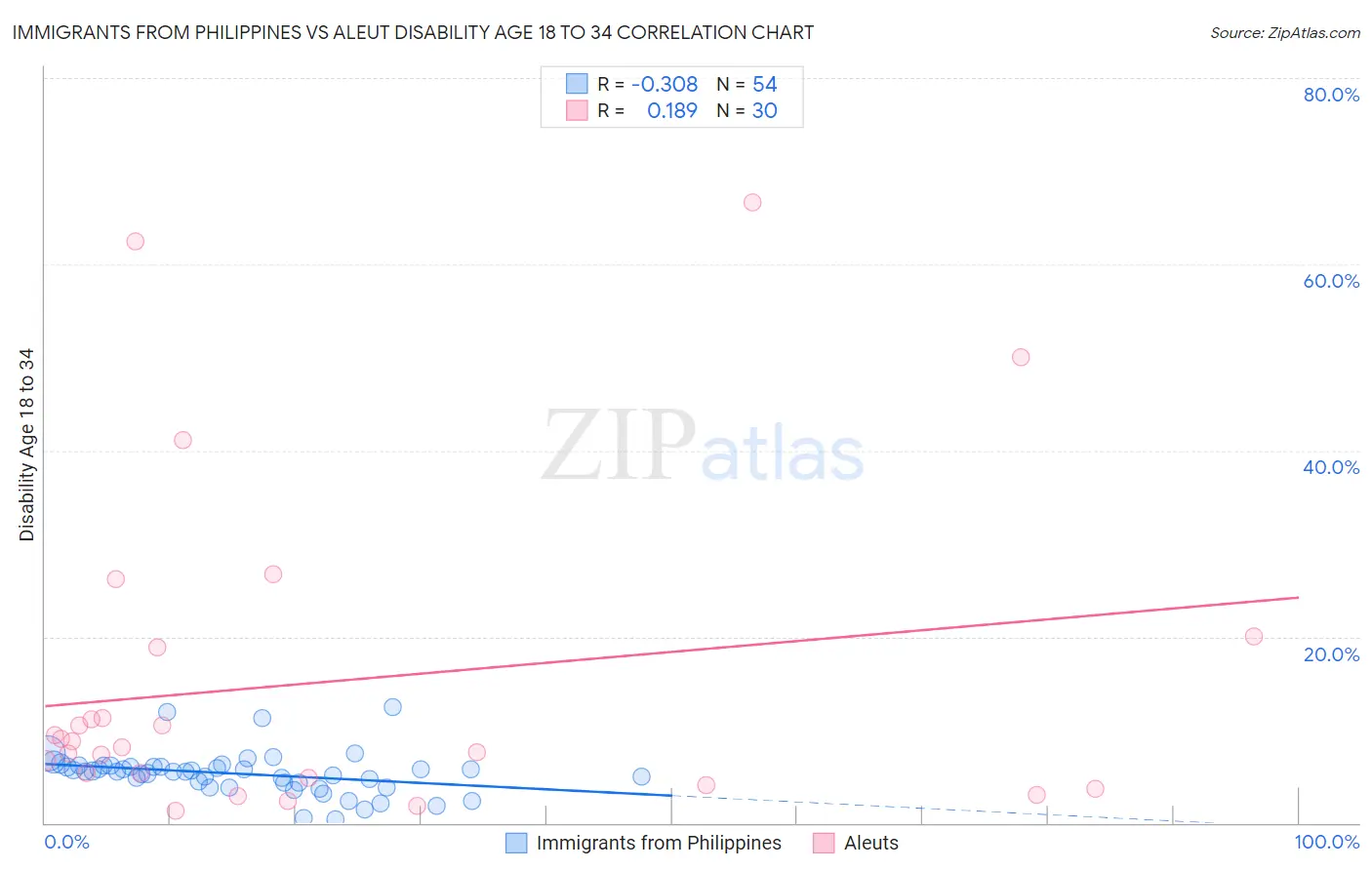 Immigrants from Philippines vs Aleut Disability Age 18 to 34