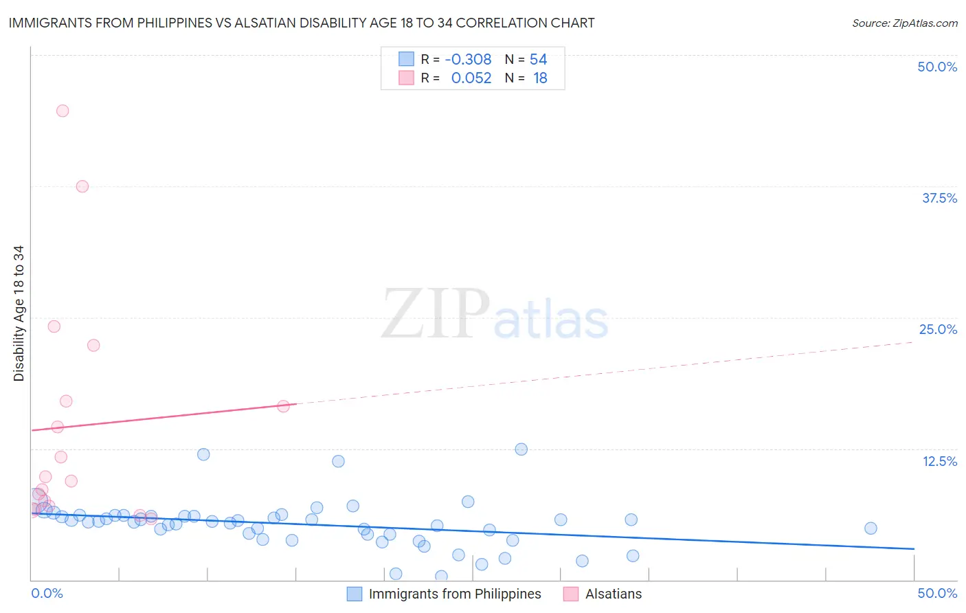 Immigrants from Philippines vs Alsatian Disability Age 18 to 34