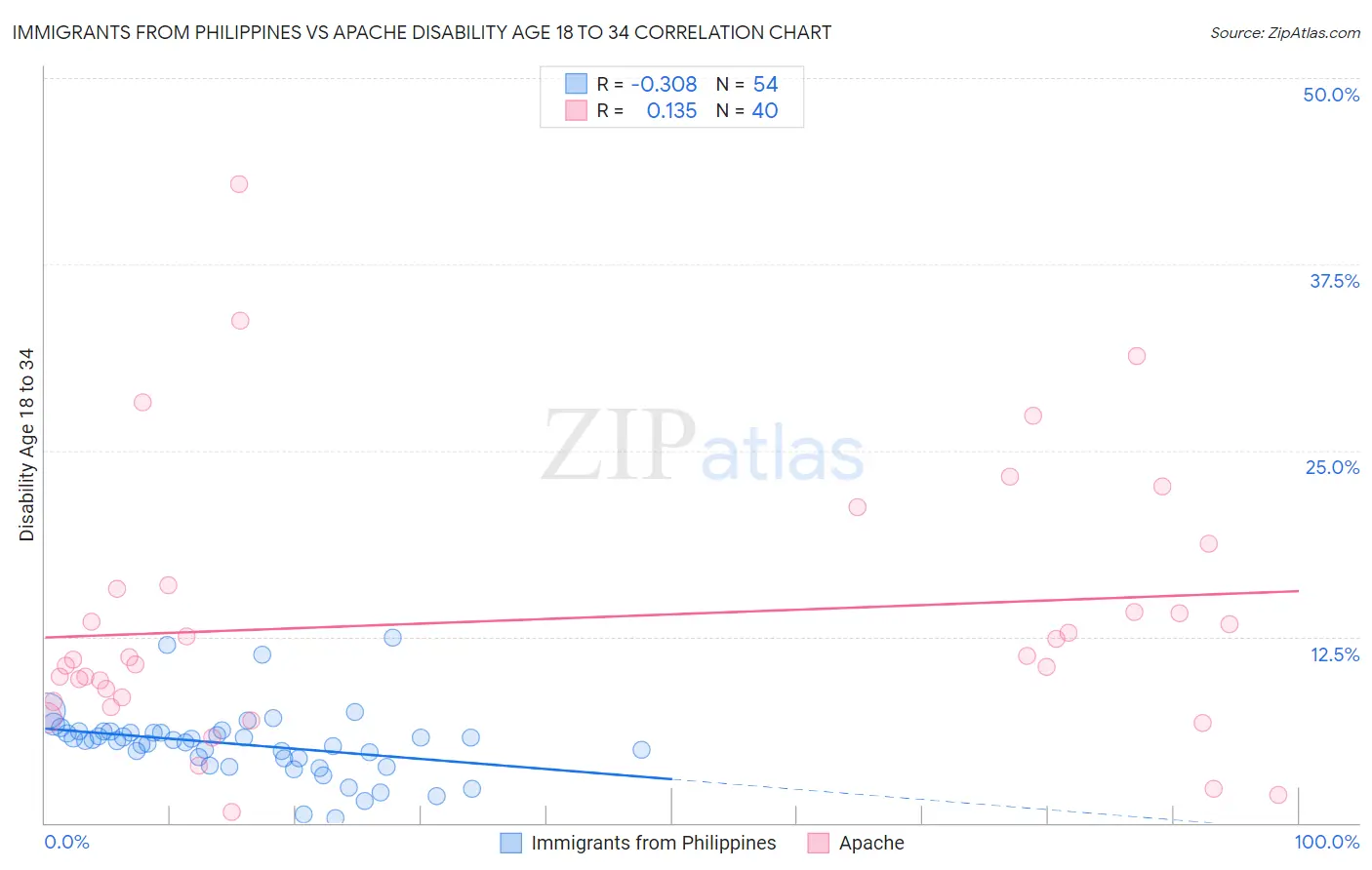 Immigrants from Philippines vs Apache Disability Age 18 to 34
