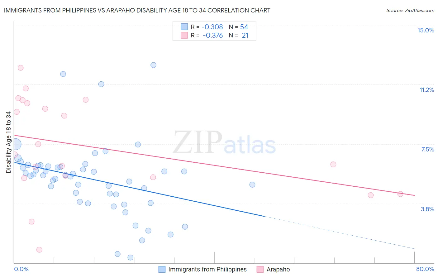 Immigrants from Philippines vs Arapaho Disability Age 18 to 34