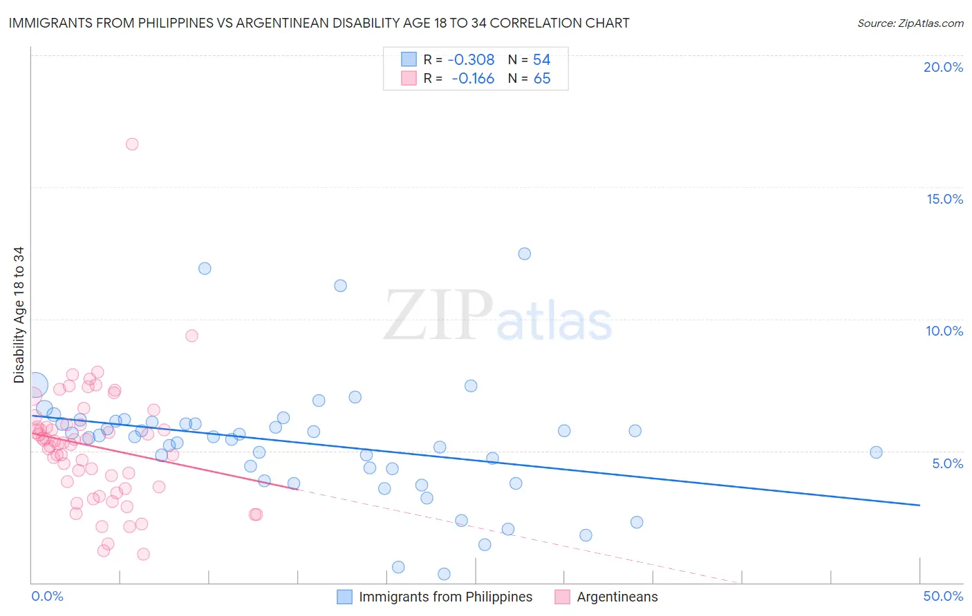 Immigrants from Philippines vs Argentinean Disability Age 18 to 34