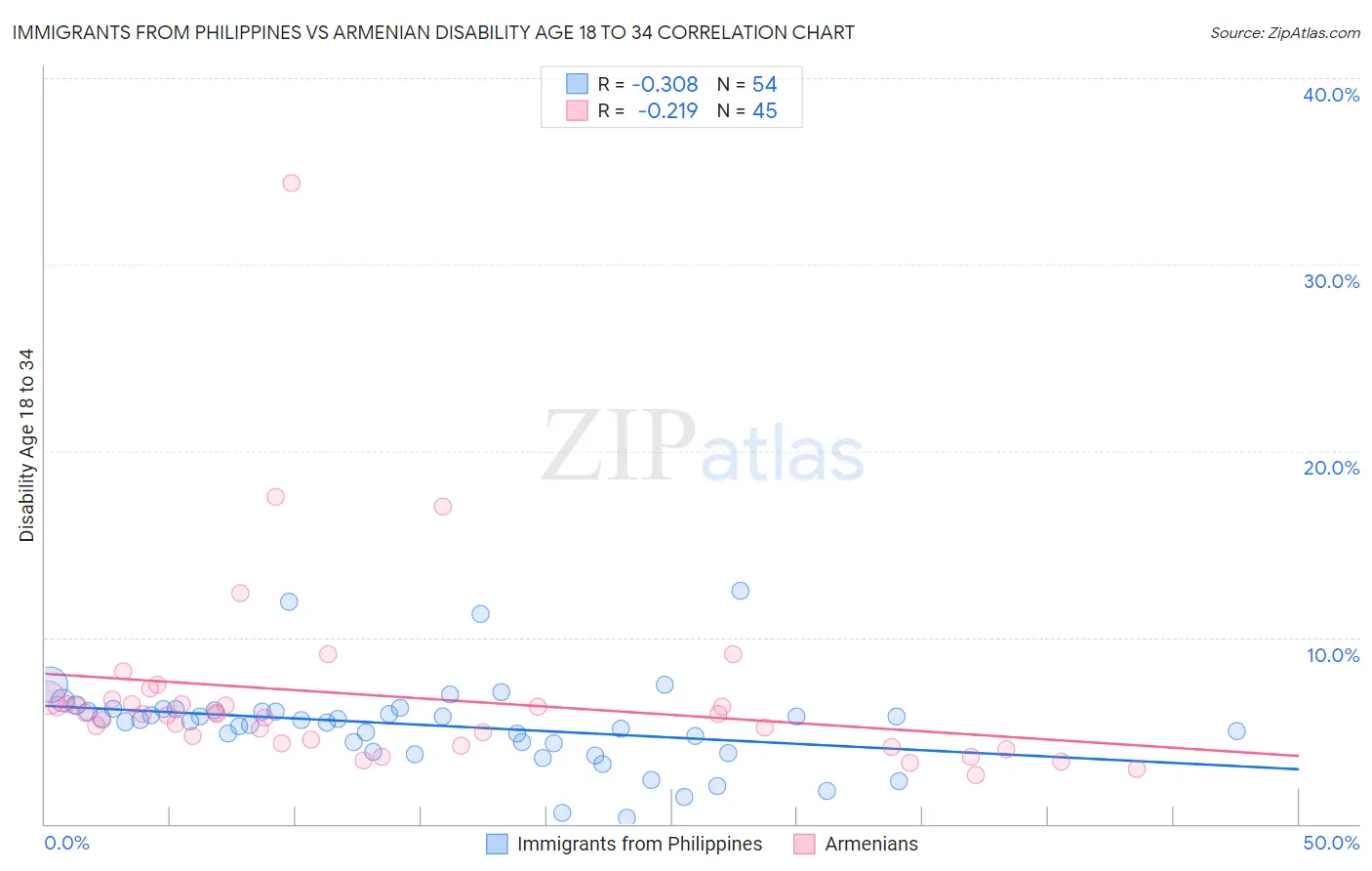 Immigrants from Philippines vs Armenian Disability Age 18 to 34