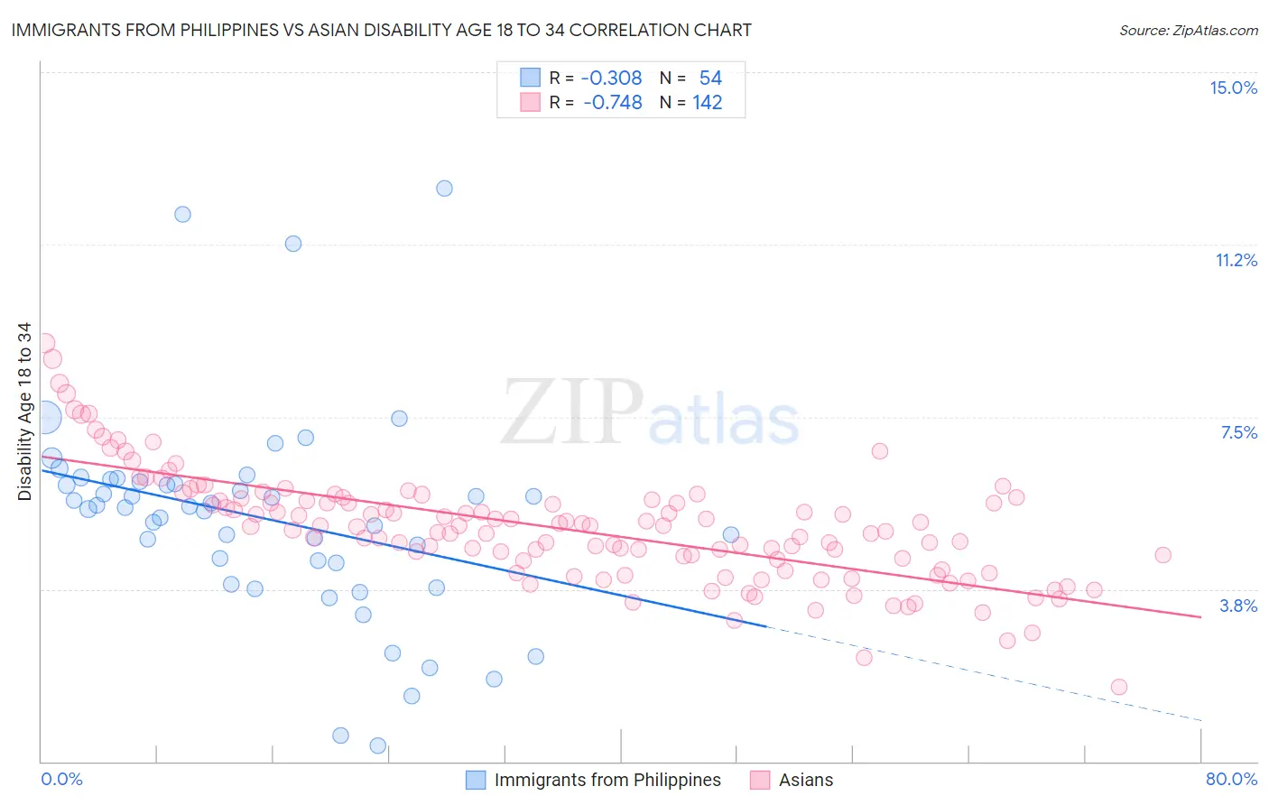 Immigrants from Philippines vs Asian Disability Age 18 to 34