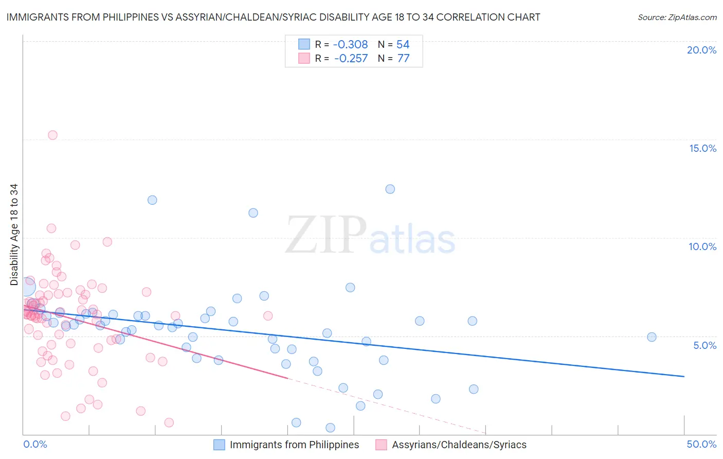 Immigrants from Philippines vs Assyrian/Chaldean/Syriac Disability Age 18 to 34