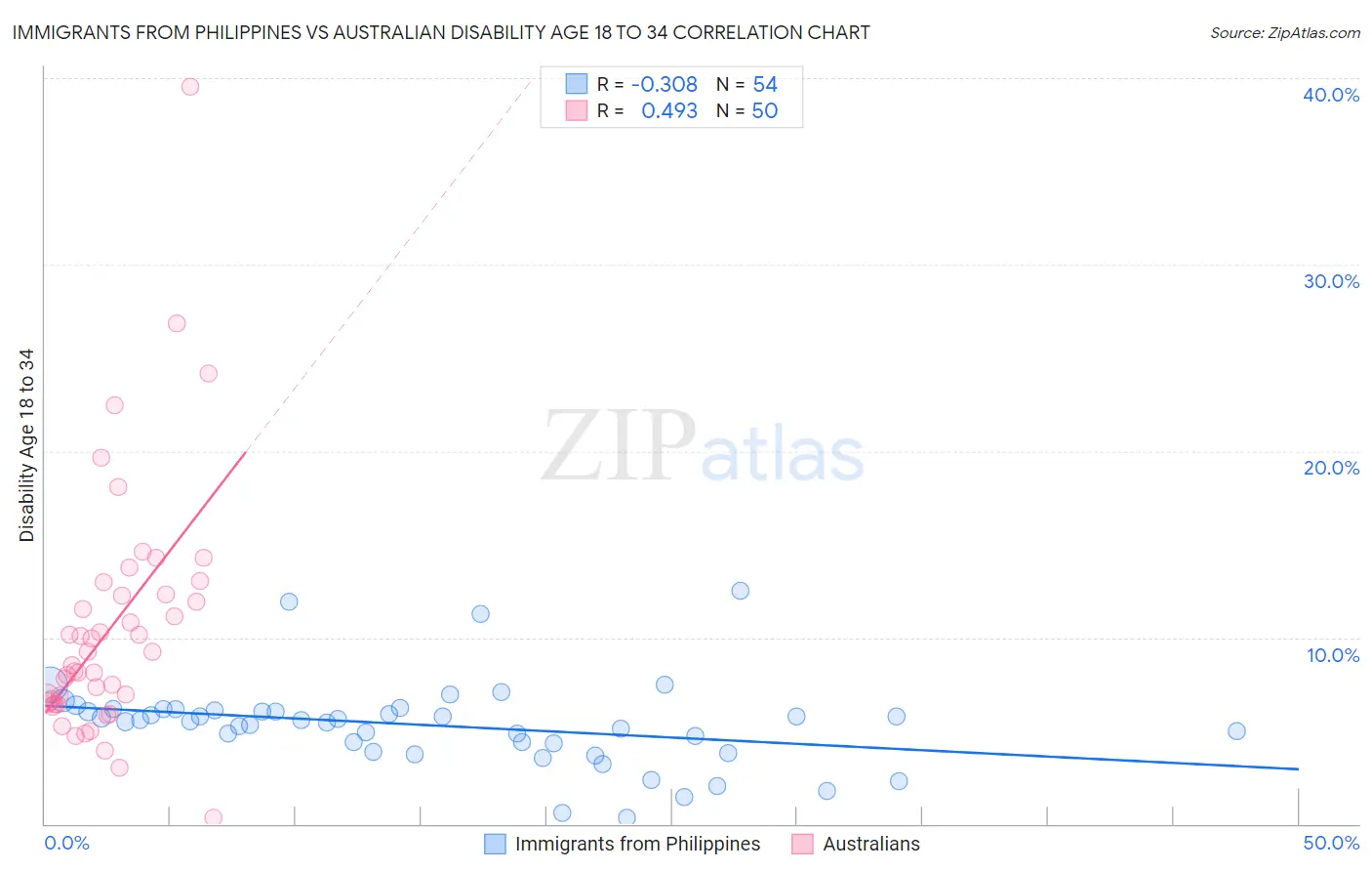 Immigrants from Philippines vs Australian Disability Age 18 to 34