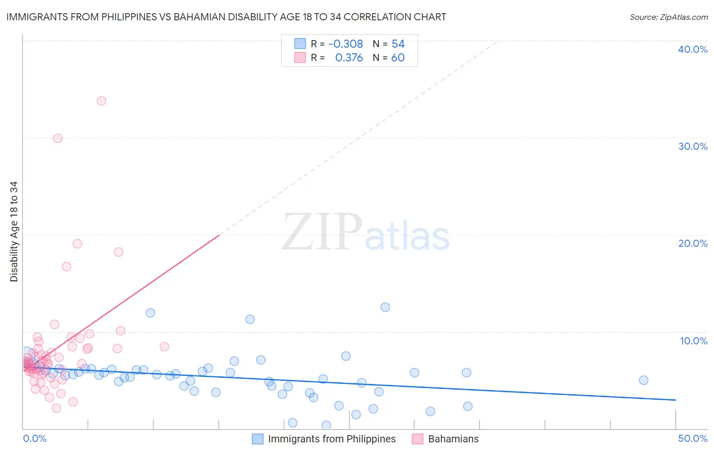 Immigrants from Philippines vs Bahamian Disability Age 18 to 34