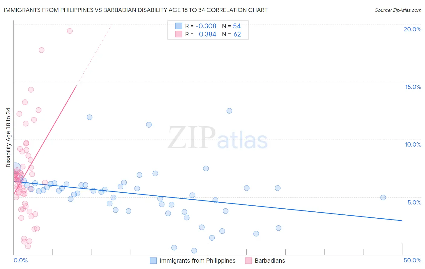 Immigrants from Philippines vs Barbadian Disability Age 18 to 34