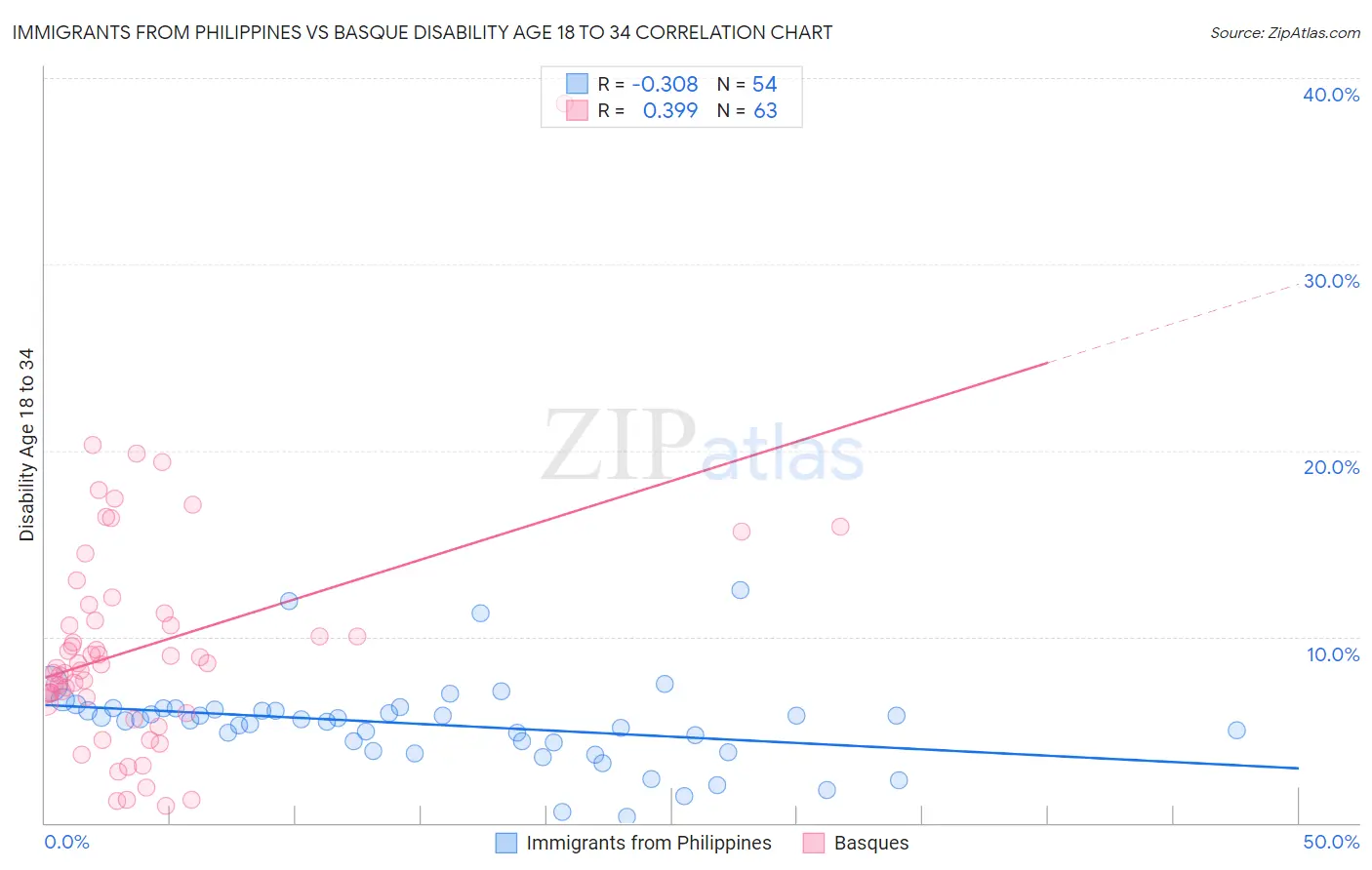 Immigrants from Philippines vs Basque Disability Age 18 to 34