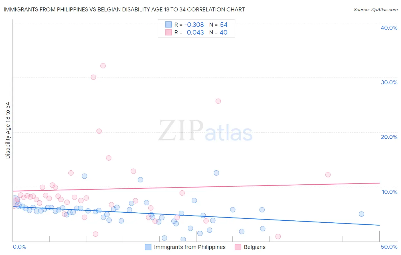 Immigrants from Philippines vs Belgian Disability Age 18 to 34