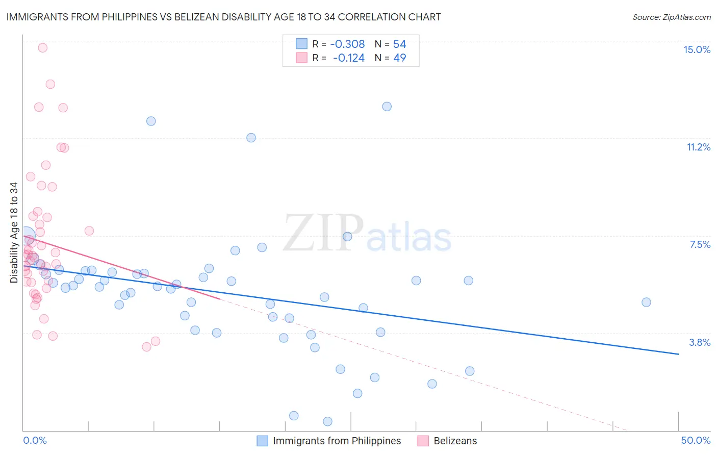 Immigrants from Philippines vs Belizean Disability Age 18 to 34