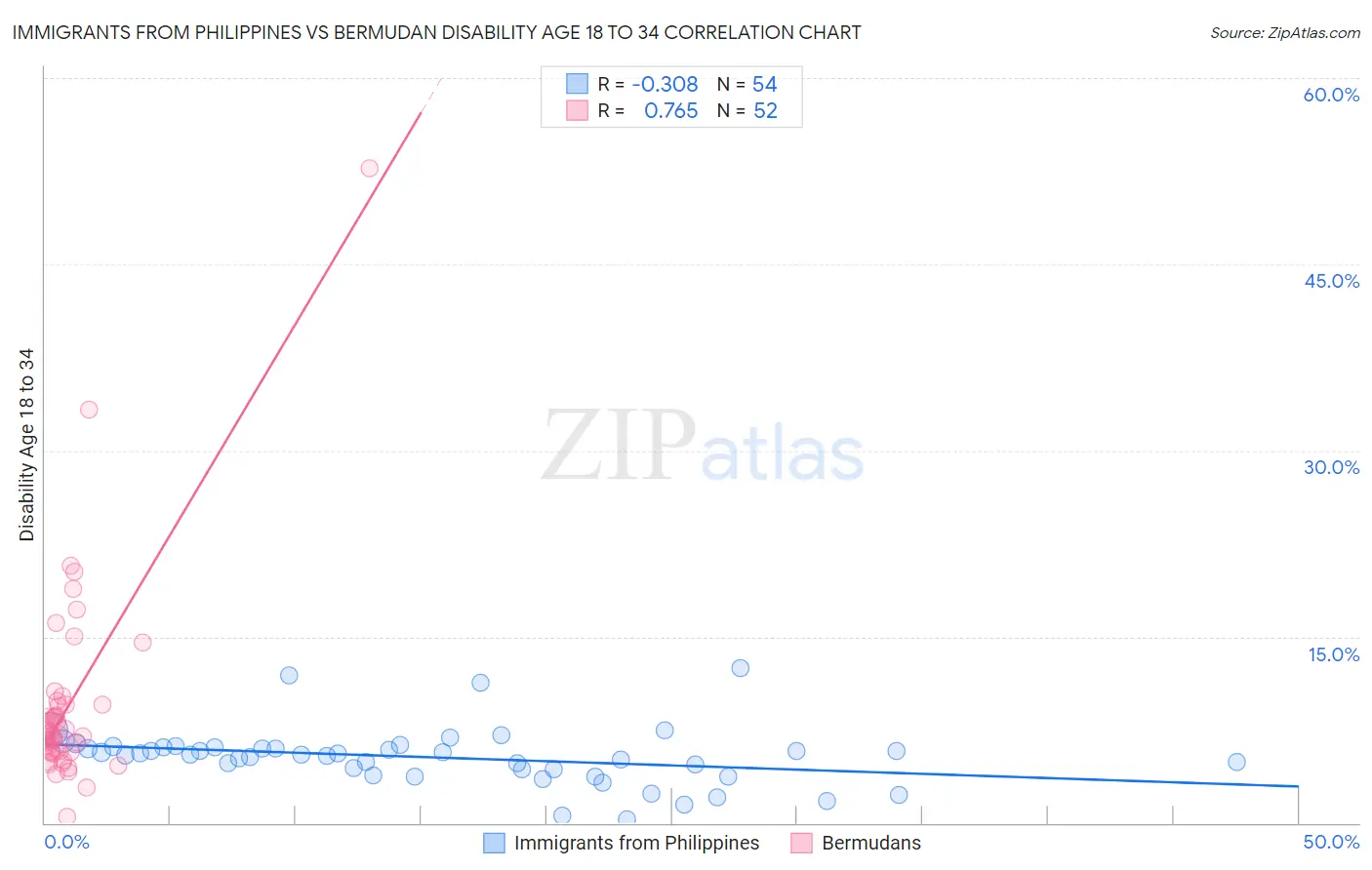 Immigrants from Philippines vs Bermudan Disability Age 18 to 34