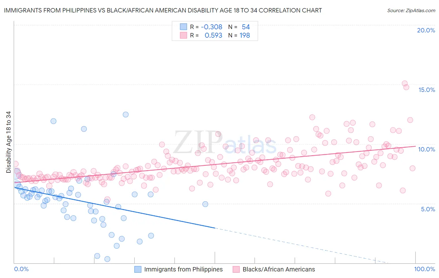 Immigrants from Philippines vs Black/African American Disability Age 18 to 34