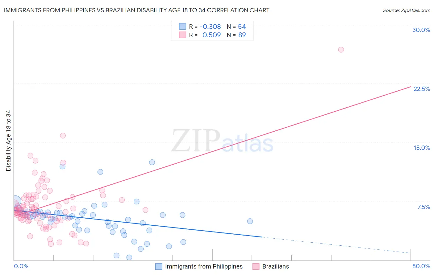 Immigrants from Philippines vs Brazilian Disability Age 18 to 34