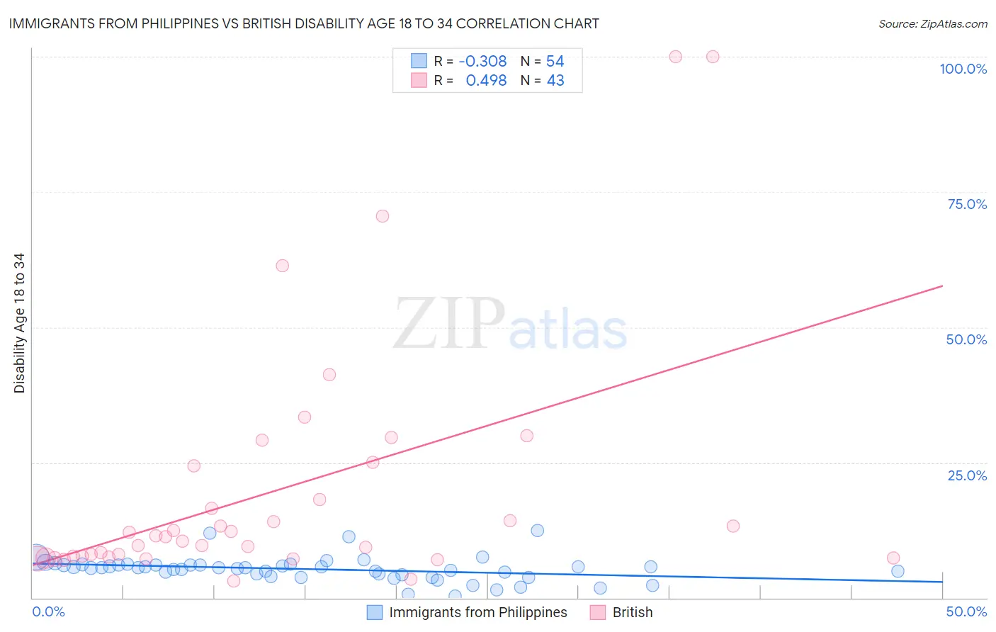 Immigrants from Philippines vs British Disability Age 18 to 34