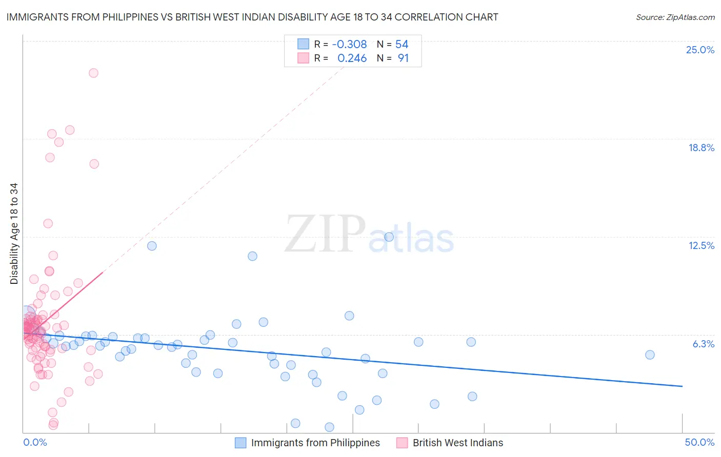 Immigrants from Philippines vs British West Indian Disability Age 18 to 34