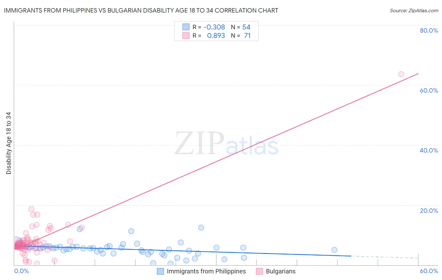 Immigrants from Philippines vs Bulgarian Disability Age 18 to 34