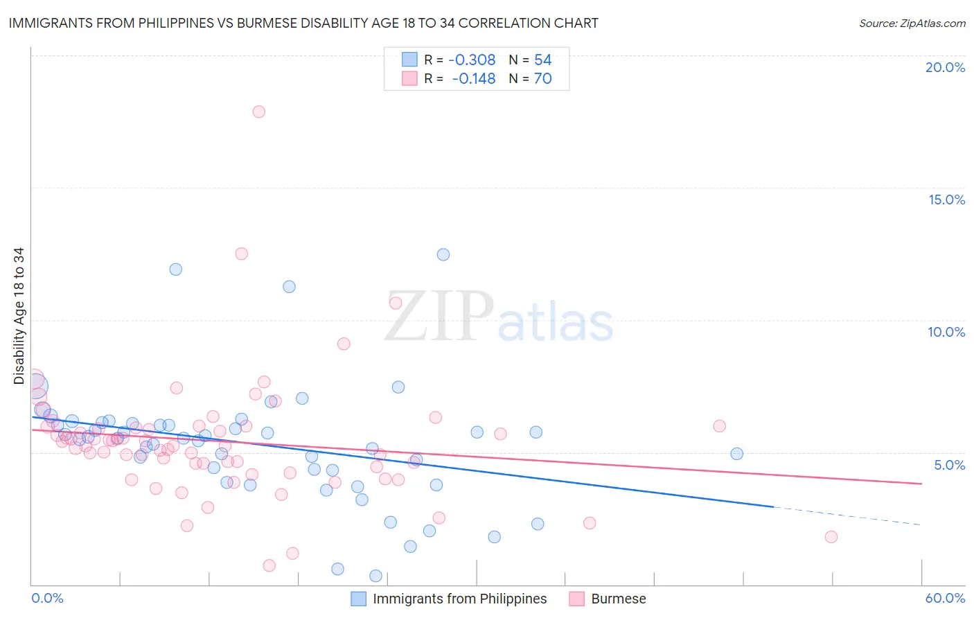 Immigrants from Philippines vs Burmese Disability Age 18 to 34
