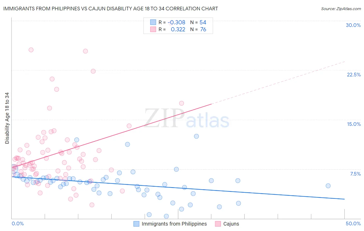 Immigrants from Philippines vs Cajun Disability Age 18 to 34