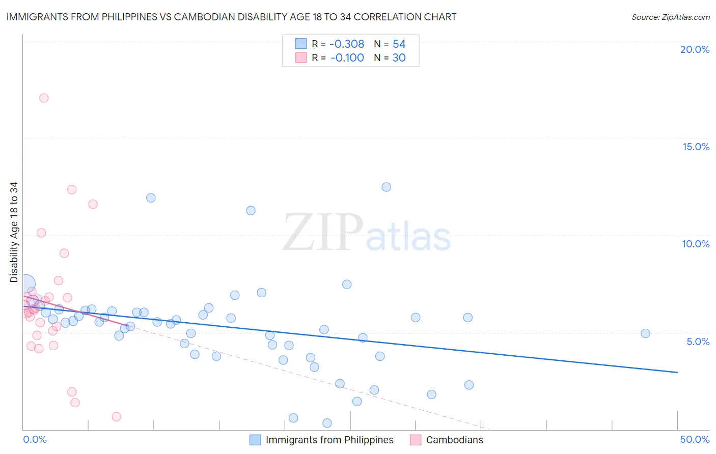 Immigrants from Philippines vs Cambodian Disability Age 18 to 34