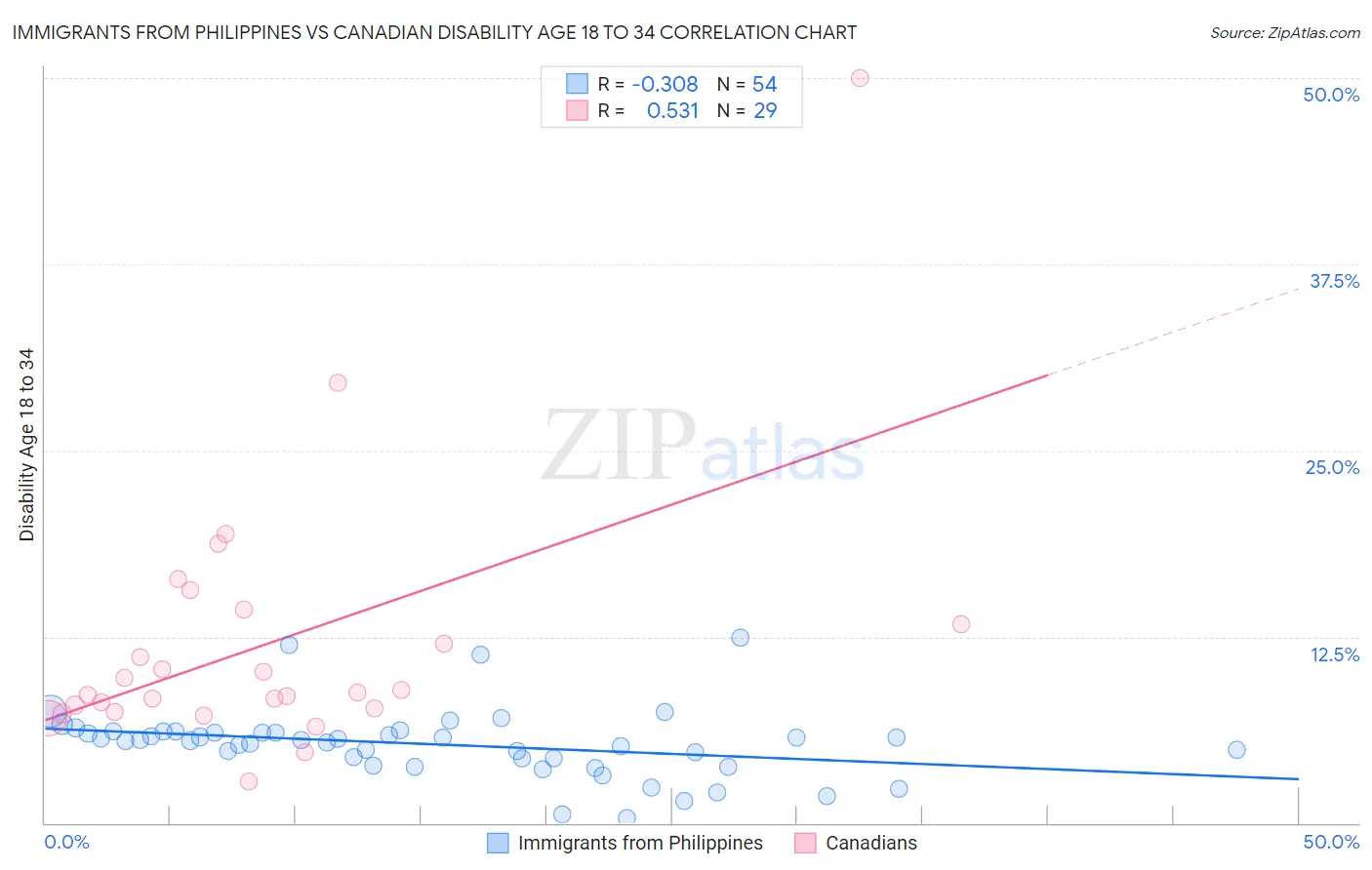 Immigrants from Philippines vs Canadian Disability Age 18 to 34
