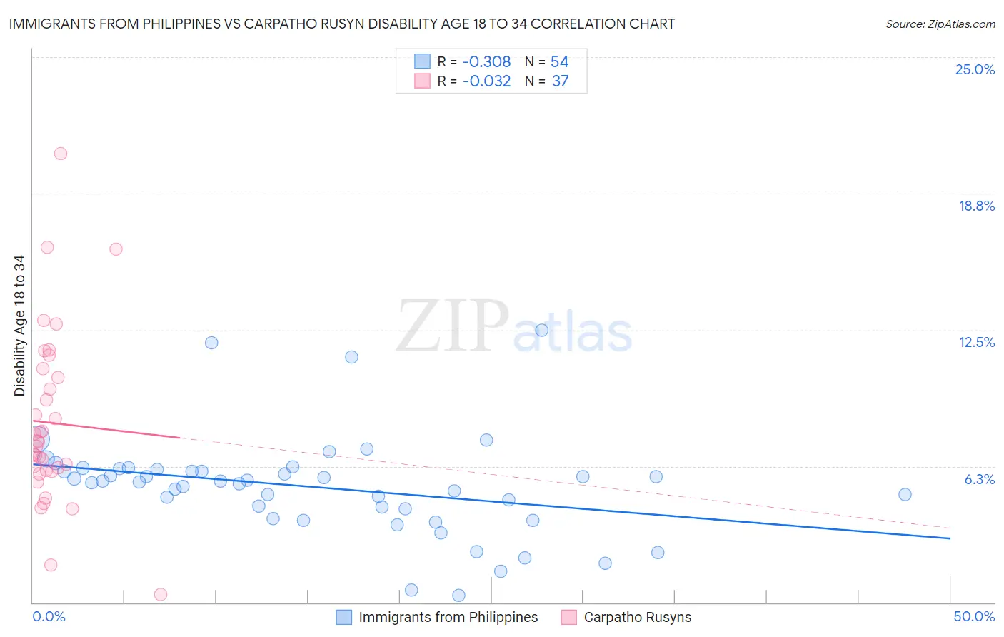 Immigrants from Philippines vs Carpatho Rusyn Disability Age 18 to 34