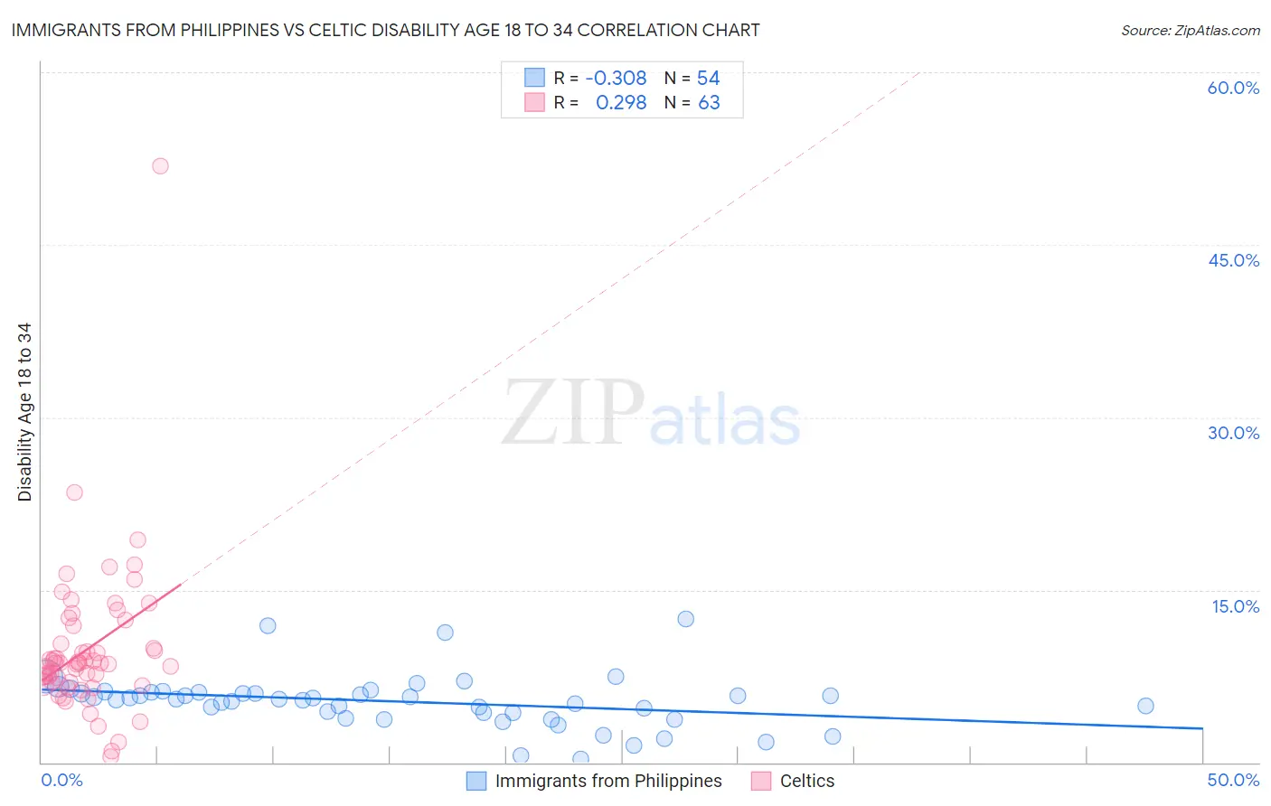 Immigrants from Philippines vs Celtic Disability Age 18 to 34