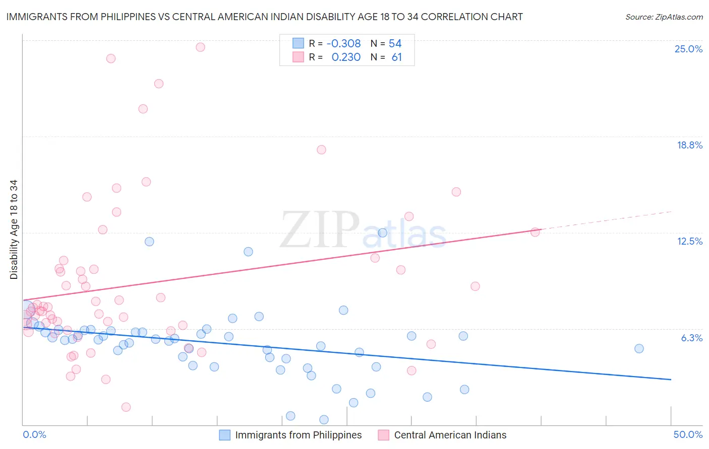 Immigrants from Philippines vs Central American Indian Disability Age 18 to 34