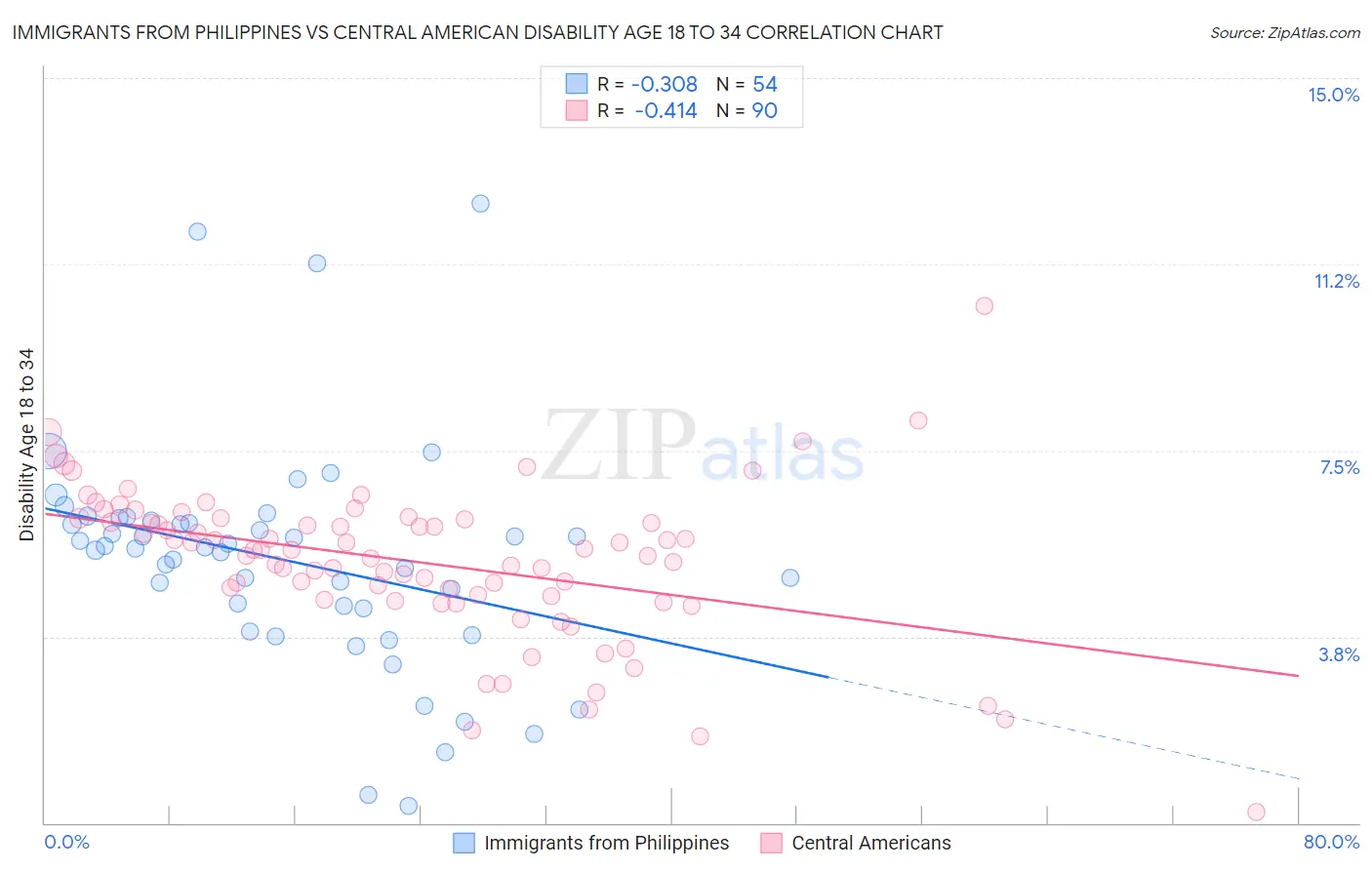 Immigrants from Philippines vs Central American Disability Age 18 to 34