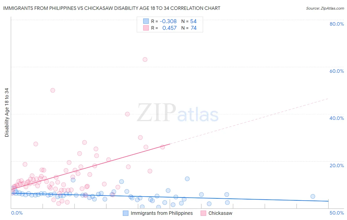 Immigrants from Philippines vs Chickasaw Disability Age 18 to 34