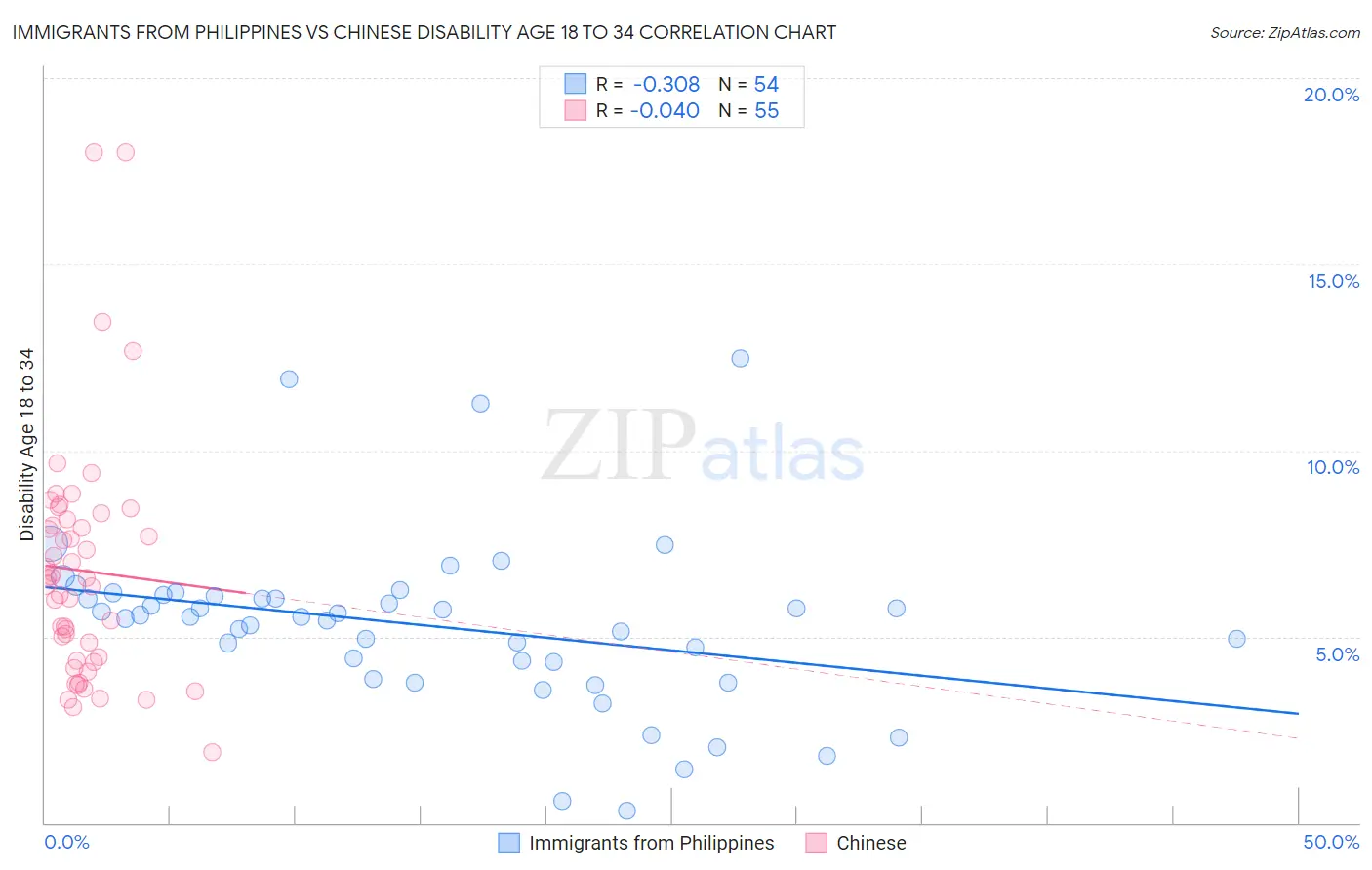 Immigrants from Philippines vs Chinese Disability Age 18 to 34