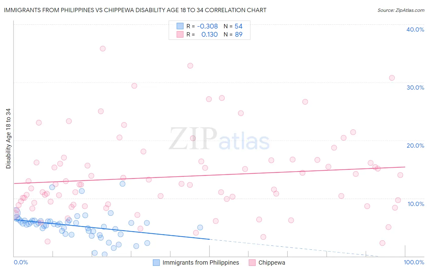 Immigrants from Philippines vs Chippewa Disability Age 18 to 34