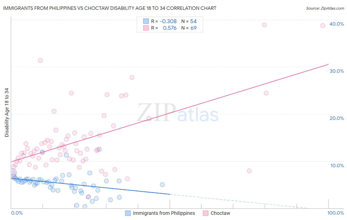 Immigrants from Philippines vs Choctaw Disability Age 18 to 34