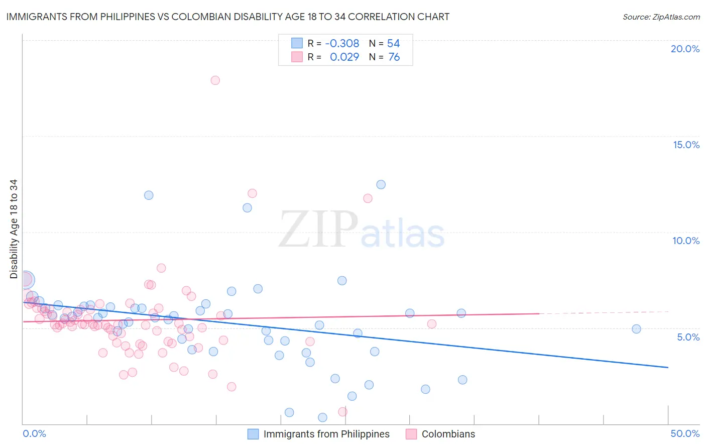 Immigrants from Philippines vs Colombian Disability Age 18 to 34