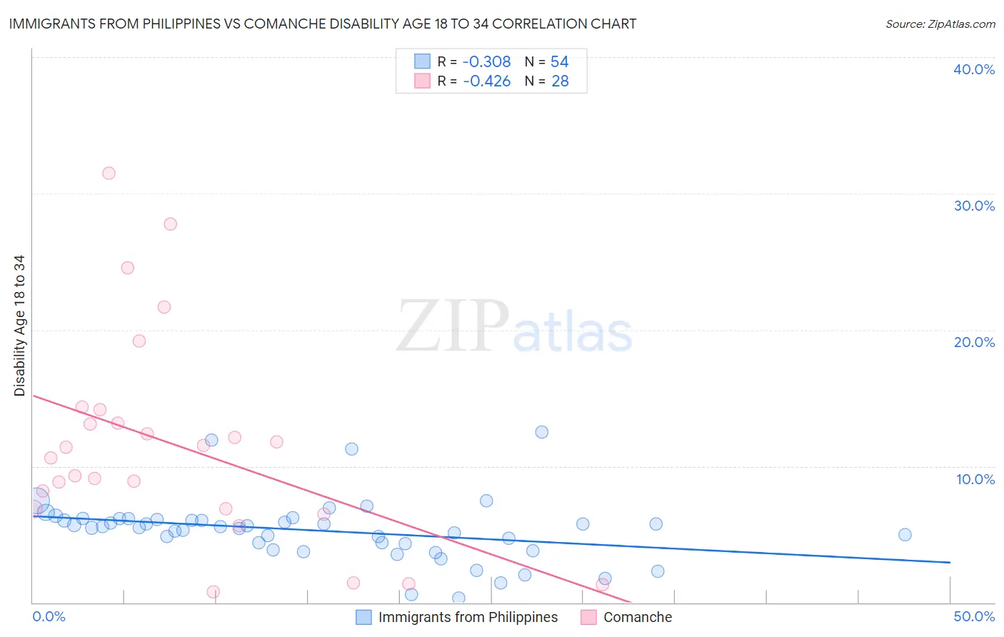 Immigrants from Philippines vs Comanche Disability Age 18 to 34