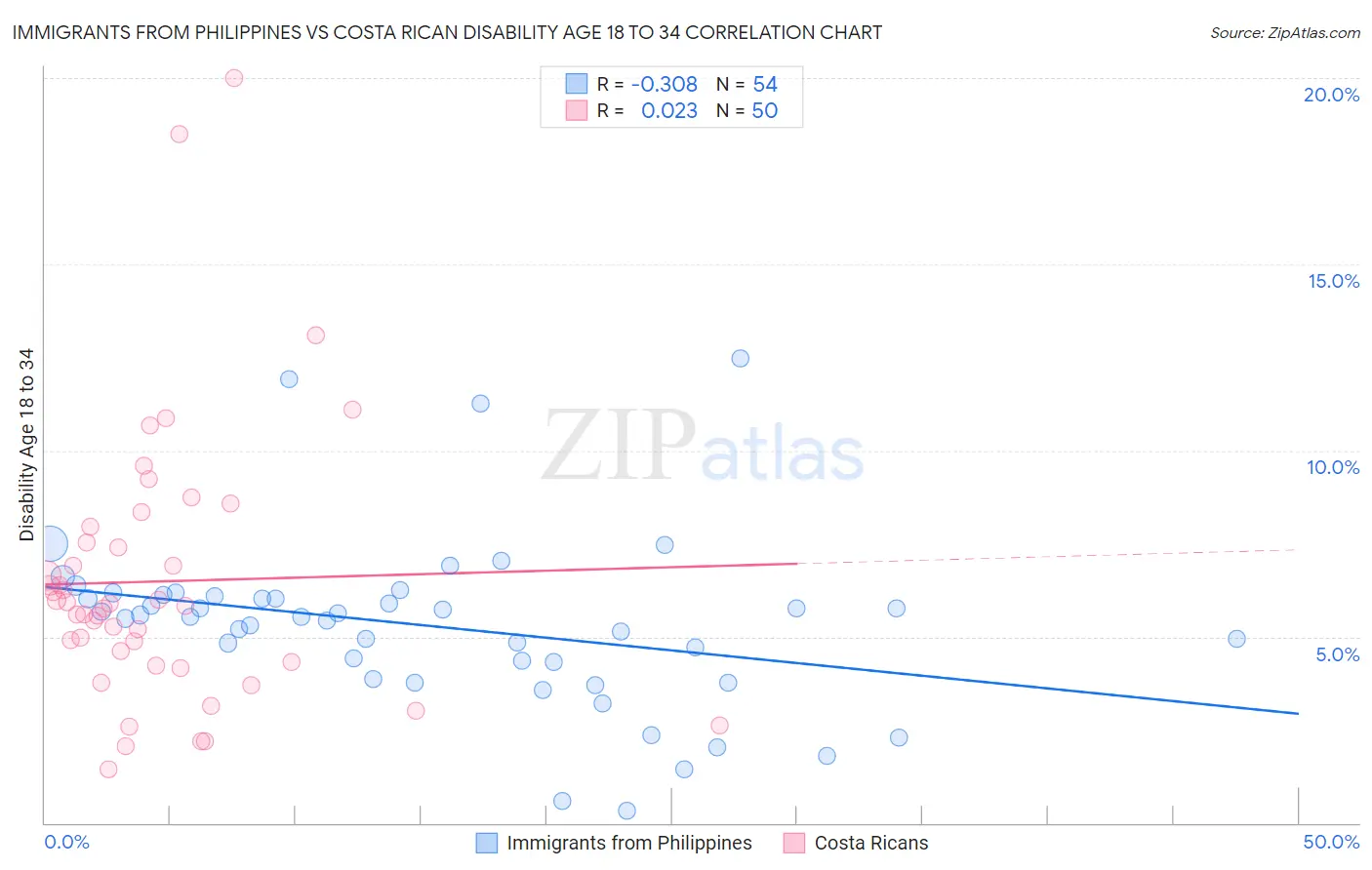 Immigrants from Philippines vs Costa Rican Disability Age 18 to 34
